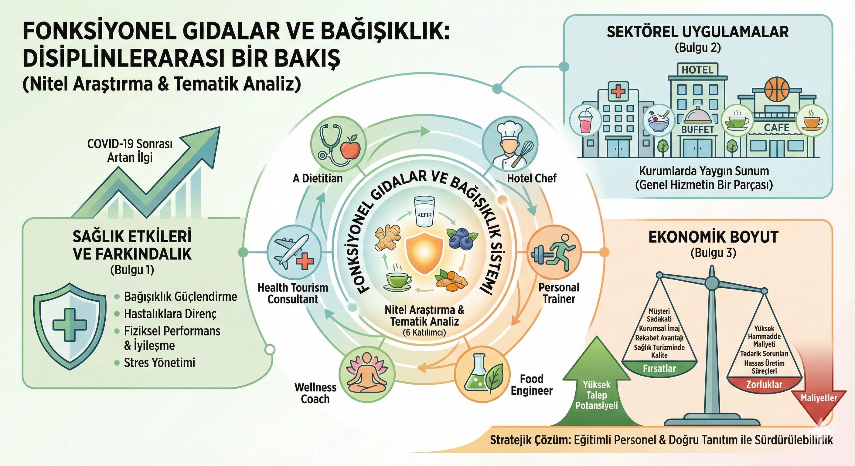 Fonksiyonel Gıdalar ve Bağışıklık: Disiplinler Arası Bakış